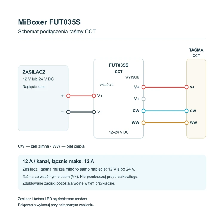 MiBoxer FUT035S – schemat podłączenia taśmy LED CCT 12–24 V